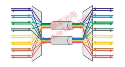  8 通道CWDM 雙纖應(yīng)用的波分應(yīng)用示意圖