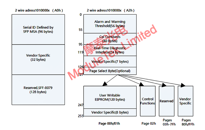  A0h&A2h數(shù)據(jù)結(jié)構(gòu)表