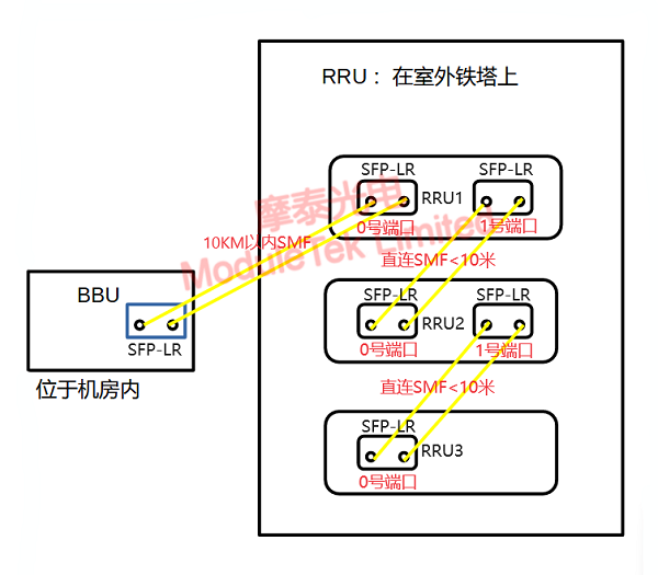   BBU和RRU連接示意圖