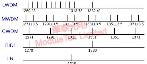 25G常見光模塊波長分布圖