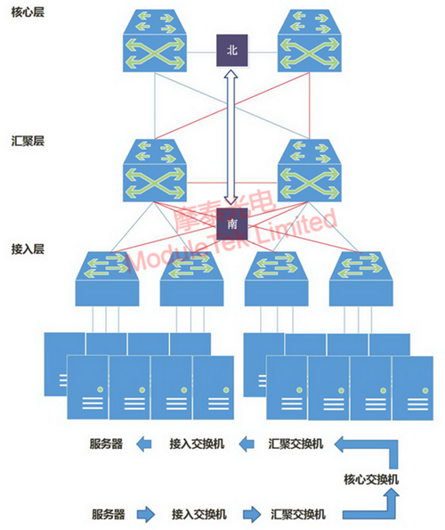 Traditional three-tier architecture