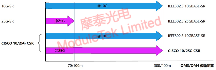 SFP-10/25G-CSR-S optical module transmission rate level transmission type