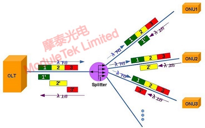 Schematic diagram of the data transmission principle of PON network