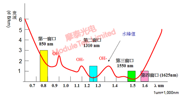Attenuation diagram of different wavelengths of light transmitted in the optical fiber