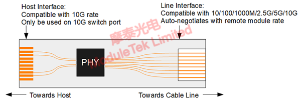 Block diagram of the Marvell 88X3310 solution with multi-rate compatibility