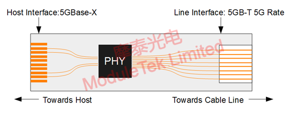  Block diagram of BCM84891L 10GbE SFP module used on 5G switch port