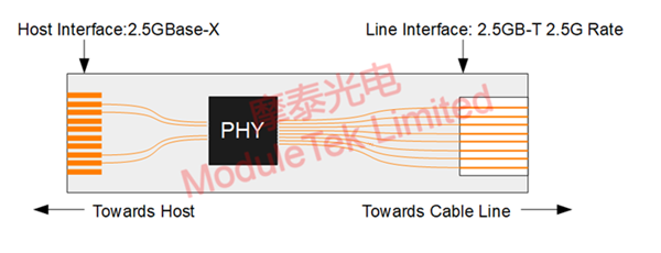 Block diagram of BCM84891L 10GbE SFP module on 2.5G switch port