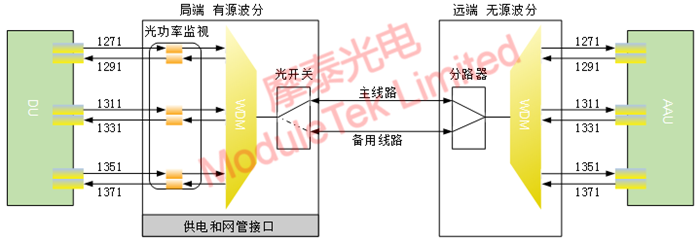 Block diagram of semi-active solution