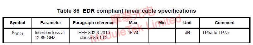  InfiniBand EDR insertion loss standard