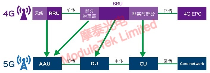 Comparison of the composition of 4G and 5G base stations