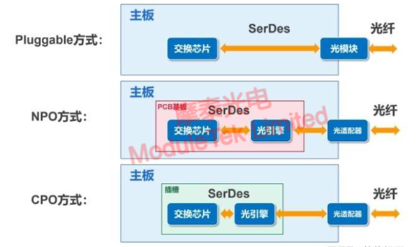 CPO co-packaging evolution