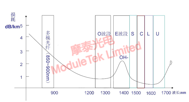 Attenuation of different wavelengths in fiber optic transmission