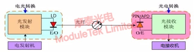  光模塊工作原理圖