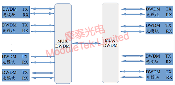  DWDM系統(tǒng)應(yīng)用
