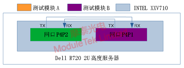  iPerf3 test single server network topology