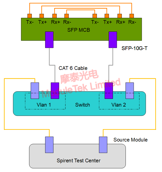SFP-10G-T萬兆電口模塊功耗測試框圖